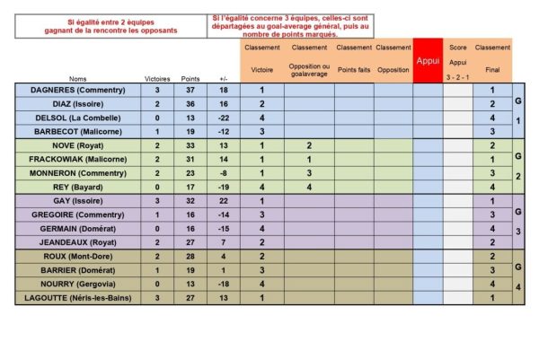 resultat concours saint eloy